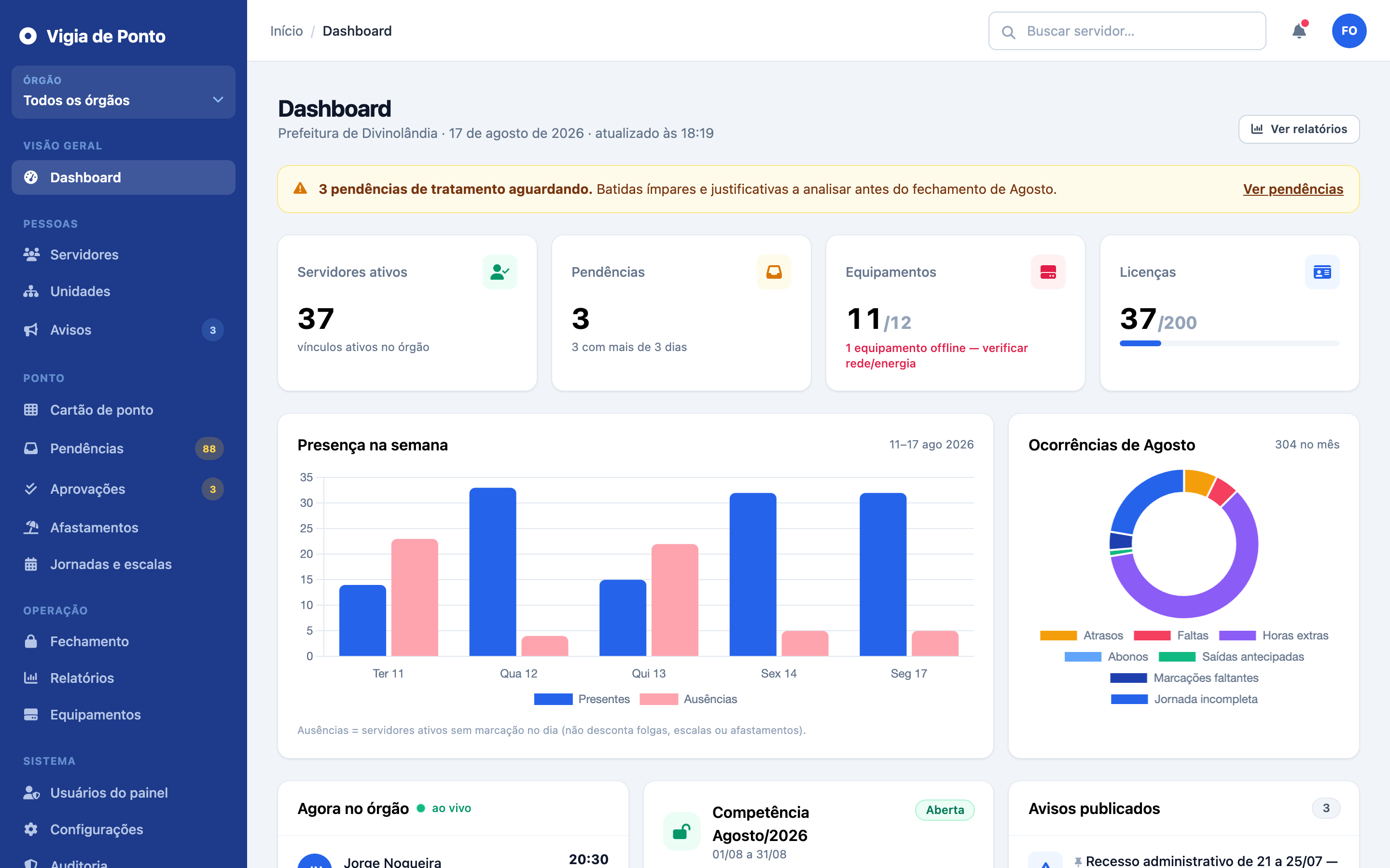 Dashboard do painel do RH: 37 servidores ativos, pendências de tratamento, gráfico de presença na semana e ocorrências do mês.